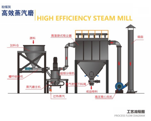 粉煤灰高效蒸汽磨系統